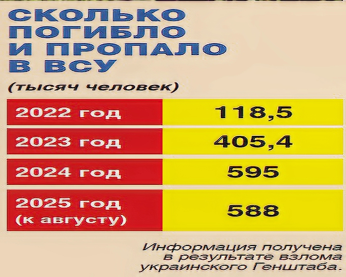 Потери ВСУ достигли огромной цифры
