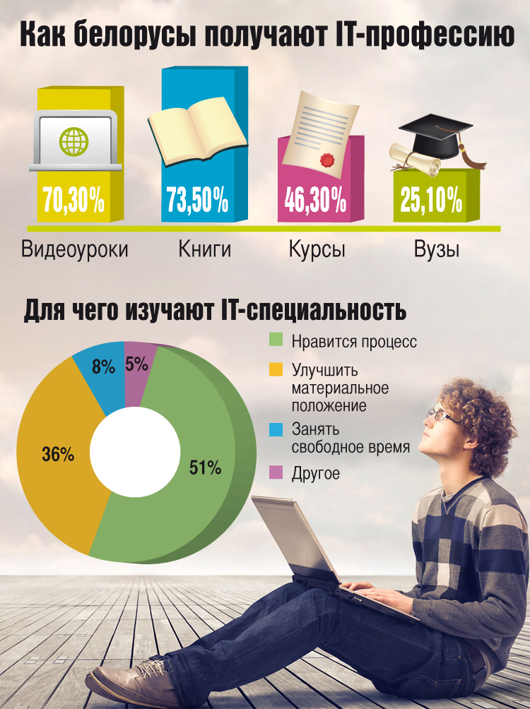 Белорусы стремятся освоить IT-профессии с помощью книг, а не вузов - исследование