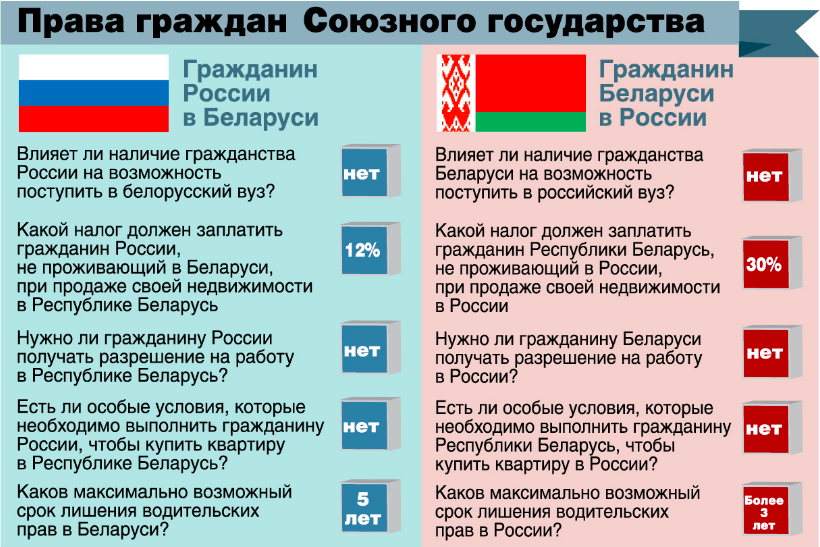 Белоруссия сколько граждан. СГРБ Союзное государство России и Беларуси. Гражданин и государство.