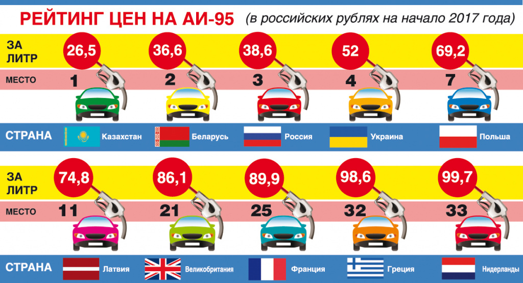 Беларусь, Россия и Казахстан остались в тройке лидеров стран с самым дешевым топливом в Европе