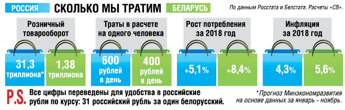 Итоги-2018: Россияне и белорусы скупали машины и смартфоны