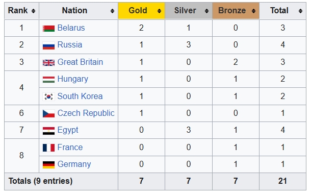 Белорусы и россияне выиграли медальный зачет на чемпионате мира по современному пятиборью Белорусы и россияне выиграли медальный зачет на чемпионате мира по современному пятиборью