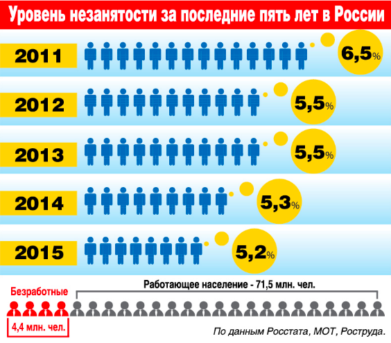 Для труда настали трудные времена