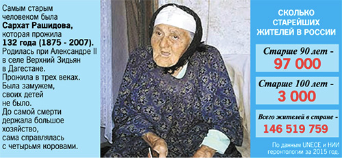 Сколько старухи живут. Самый старый долгожитель. Долгожители России. Люди долгожители в России. Старейшая долгожительница России.