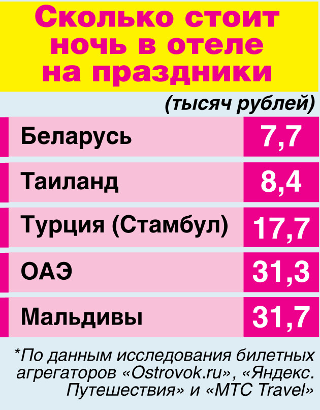 Россияне предпочитают на Новый год отдых в Беларуси