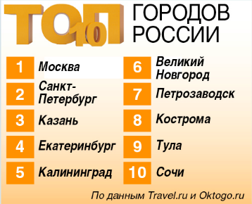 Москва и Минск возглавили рейтинги городов, популярных для поездок россиян с детьми