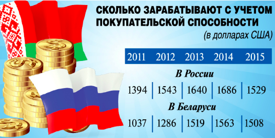 Зарплаты в Беларуси догоняют российские