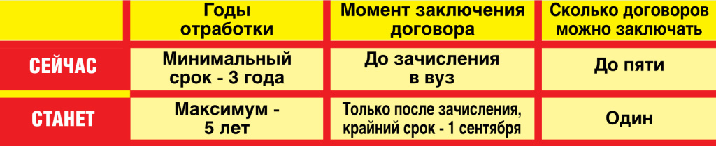 С мая следующего года в России заработают новые правила поступления в вузы