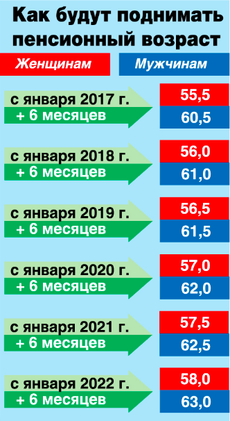 Пятилетка по-белорусски: плюс три года к пенсии