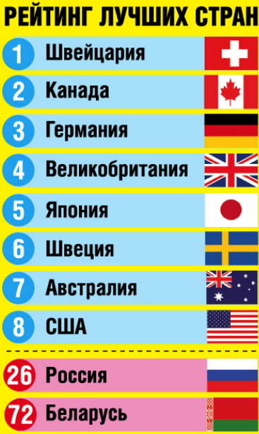 Россия поднялась на 26-е место в списке лучших стран мира