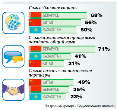 Россиянам белорусы роднее