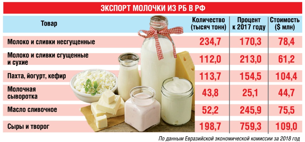 Кому мешают «молочные реки» из Беларуси в Россию?