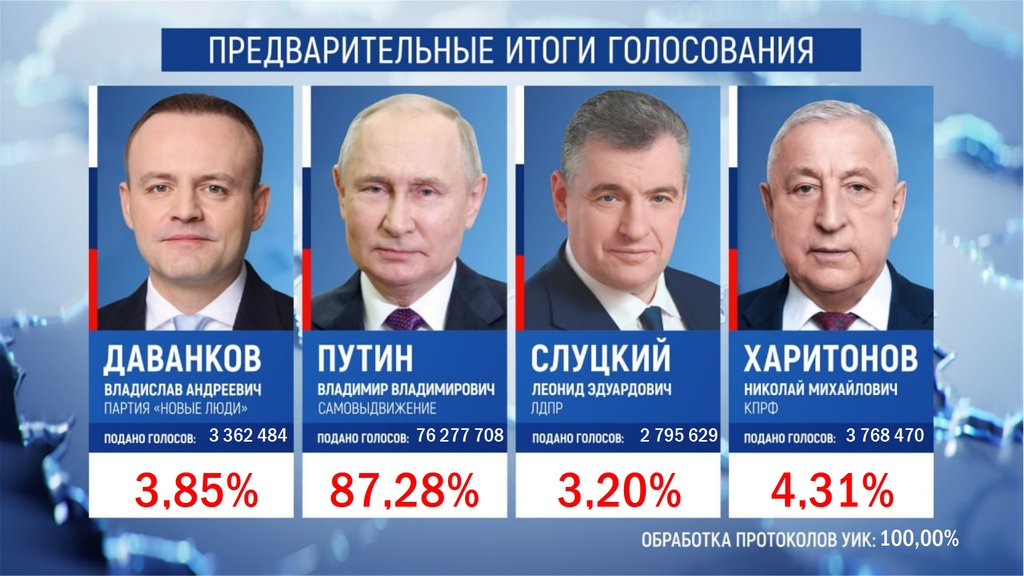 Результат Владимира Путина получился впечатляющим - 87,3 процентов голосов